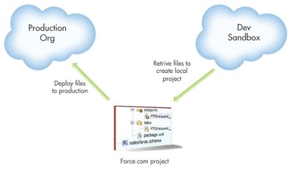 production org and dev sandbox