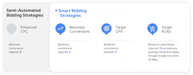 google smart bidding strategies