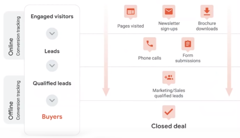 engaged visitors, leads, buyers and lead capturing process with google ads