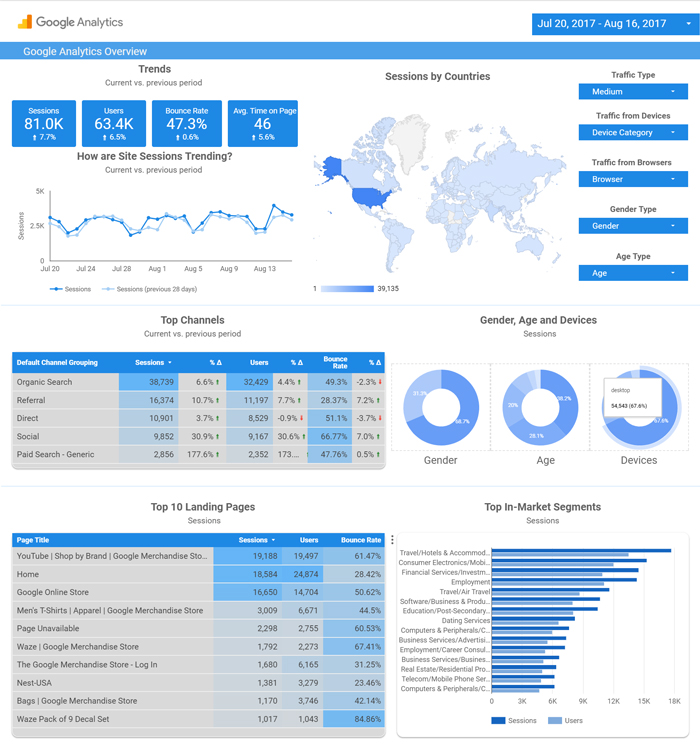 google analytics reports page