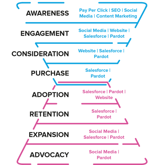 marketing and salesforce CRM graphic