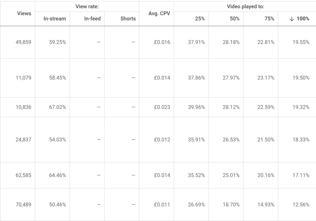 YouTube PPC stats