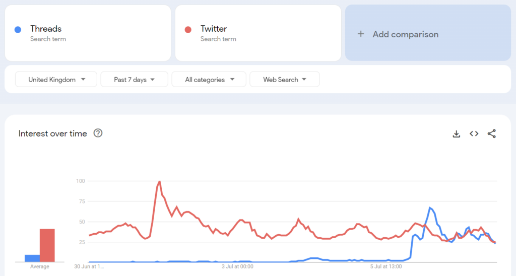 Threads vs Twitter Trends data