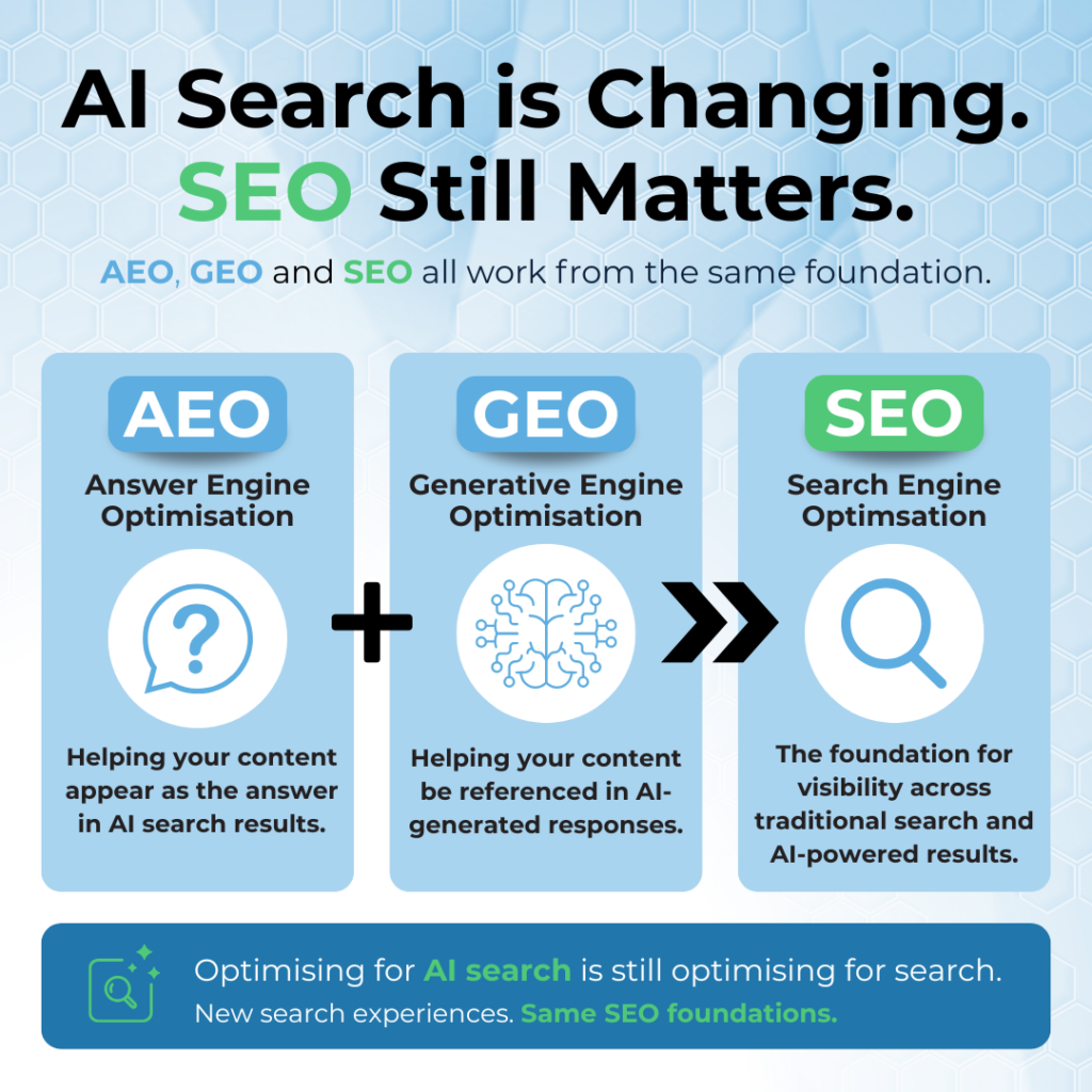 AI SEO infographic explaining SEO, AEO and GEO.